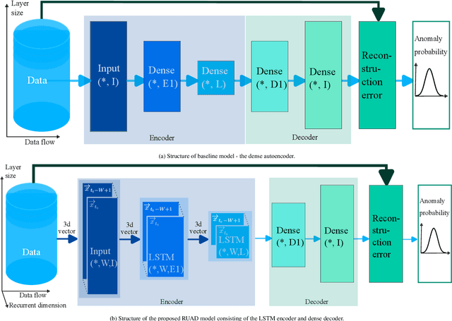 Figure 2 for RUAD: unsupervised anomaly detection in HPC systems