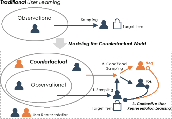 Figure 1 for CauseRec: Counterfactual User Sequence Synthesis for Sequential Recommendation