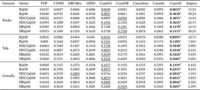 Figure 4 for CauseRec: Counterfactual User Sequence Synthesis for Sequential Recommendation