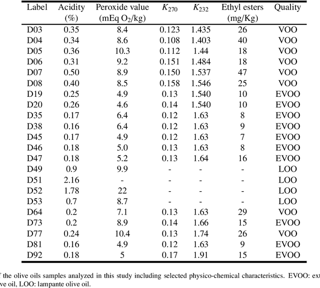 Figure 1 for Physico-chemical properties extraction from the fluorescence spectrum with 1D-convolutional neural networks: application to olive oil