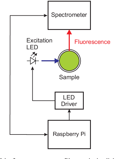 Figure 3 for Physico-chemical properties extraction from the fluorescence spectrum with 1D-convolutional neural networks: application to olive oil