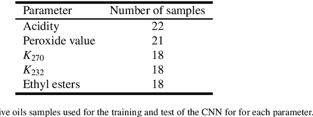 Figure 4 for Physico-chemical properties extraction from the fluorescence spectrum with 1D-convolutional neural networks: application to olive oil
