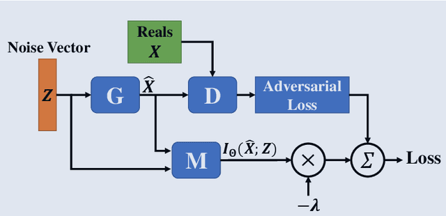 Figure 2 for GANs with Variational Entropy Regularizers: Applications in Mitigating the Mode-Collapse Issue