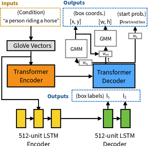 Figure 3 for Sketchforme: Composing Sketched Scenes from Text Descriptions for Interactive Applications