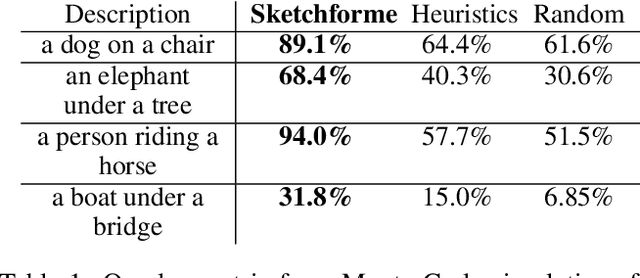 Figure 1 for Sketchforme: Composing Sketched Scenes from Text Descriptions for Interactive Applications