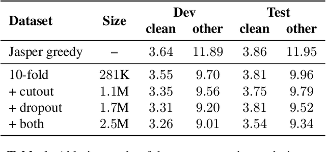 Figure 2 for Correction of Automatic Speech Recognition with Transformer Sequence-to-sequence Model