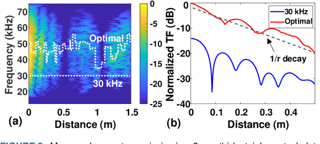 Figure 3 for A CMOS SoC for Wireless Ultrasonic Power/Data Transfer and SHM Measurements on Structures