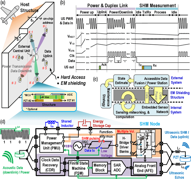 Figure 4 for A CMOS SoC for Wireless Ultrasonic Power/Data Transfer and SHM Measurements on Structures