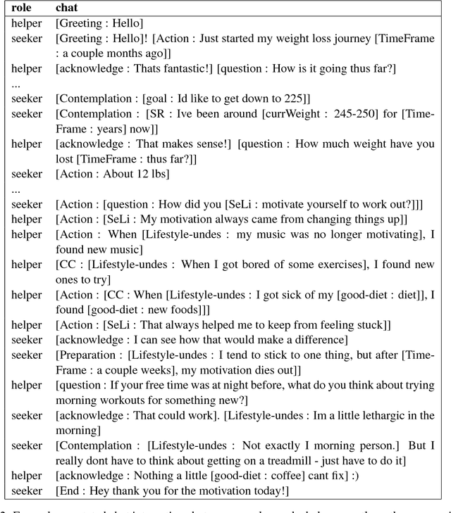 Figure 3 for A Dialogue Annotation Scheme for Weight Management Chat using the Trans-Theoretical Model of Health Behavior Change
