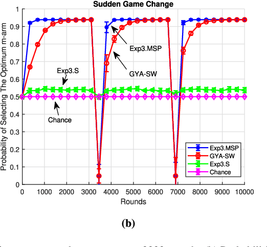 Figure 4 for Minimax Optimal Algorithms for Adversarial Bandit Problem with Multiple Plays
