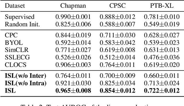 Figure 4 for Intra-Inter Subject Self-supervised Learning for Multivariate Cardiac Signals
