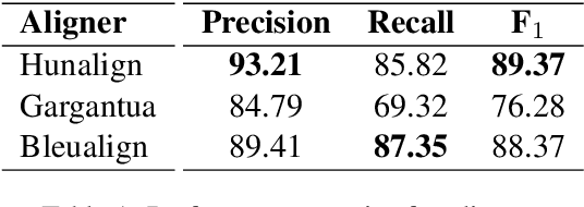 Figure 1 for Not Low-Resource Anymore: Aligner Ensembling, Batch Filtering, and New Datasets for Bengali-English Machine Translation