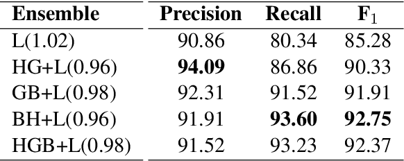Figure 4 for Not Low-Resource Anymore: Aligner Ensembling, Batch Filtering, and New Datasets for Bengali-English Machine Translation