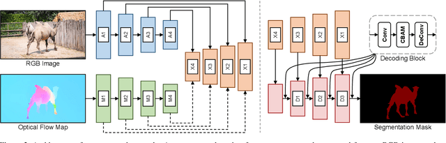 Figure 2 for Treating Motion as Option to Reduce Motion Dependency in Unsupervised Video Object Segmentation