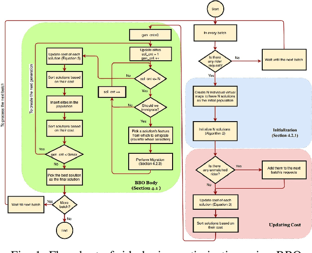 Figure 1 for A multi-objective optimization framework for on-line ridesharing systems