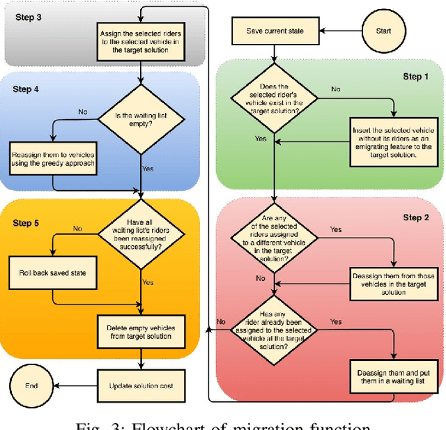 Figure 3 for A multi-objective optimization framework for on-line ridesharing systems