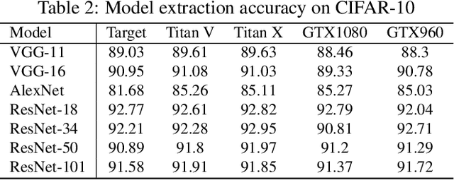 Figure 4 for Can one hear the shape of a neural network?: Snooping the GPU via Magnetic Side Channel