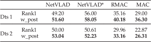 Figure 4 for Large-scale Image Geo-Localization Using Dominant Sets