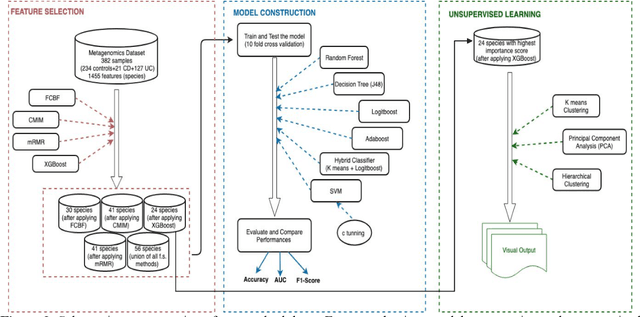 Figure 2 for Inflammatory Bowel Disease Biomarkers of Human Gut Microbiota Selected via Ensemble Feature Selection Methods