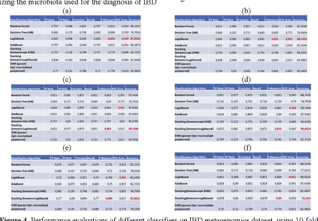 Figure 4 for Inflammatory Bowel Disease Biomarkers of Human Gut Microbiota Selected via Ensemble Feature Selection Methods