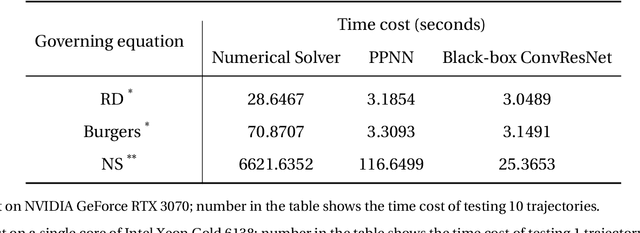 Figure 2 for Predicting parametric spatiotemporal dynamics by multi-resolution PDE structure-preserved deep learning