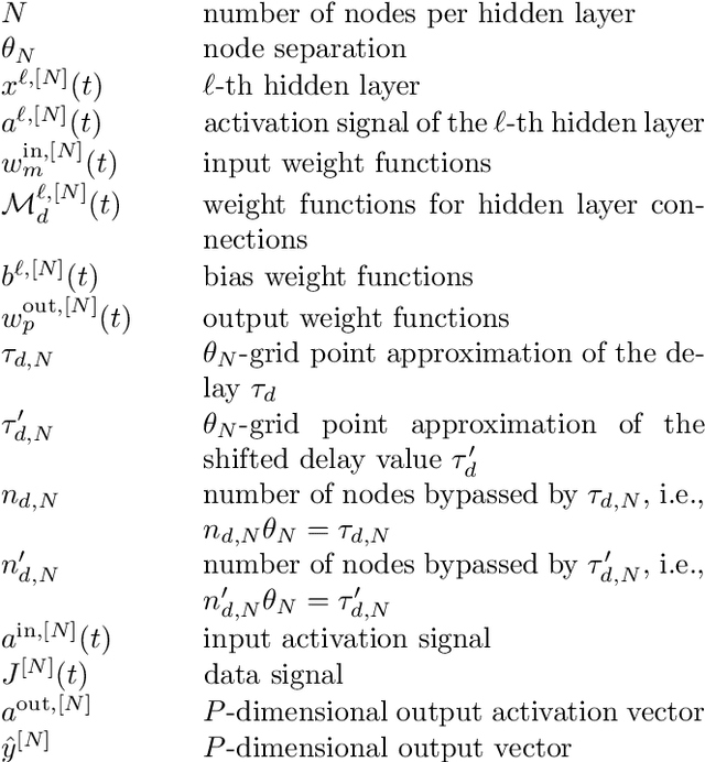 Figure 3 for Infinite-dimensional Folded-in-time Deep Neural Networks