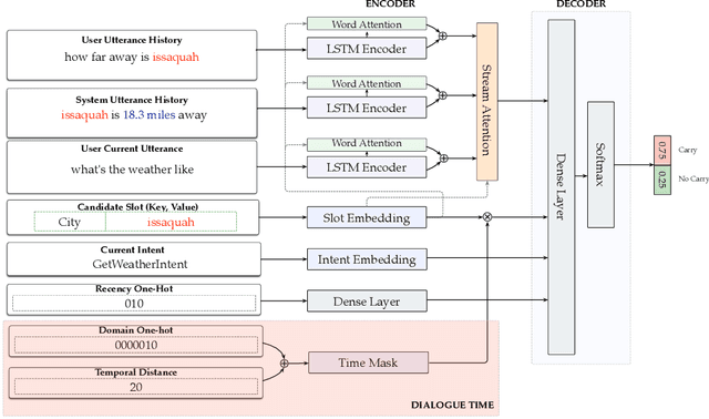 Figure 1 for Time Masking: Leveraging Temporal Information in Spoken Dialogue Systems