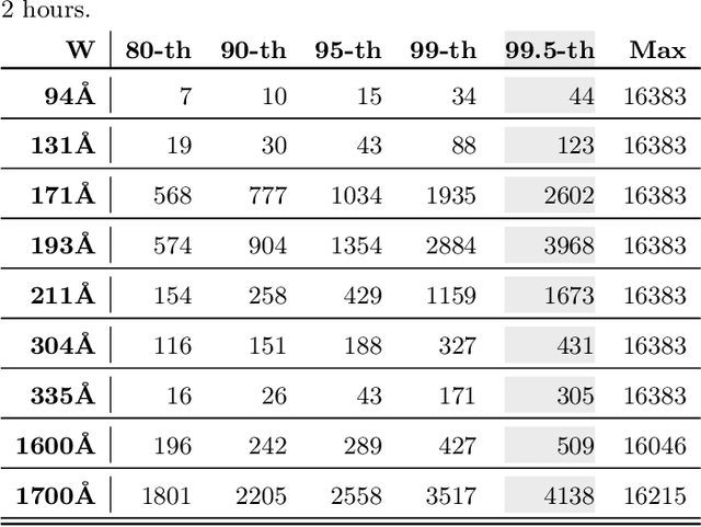 Figure 4 for A Curated Image Parameter Dataset from Solar Dynamics Observatory Mission