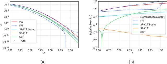 Figure 4 for The Saddle-Point Accountant for Differential Privacy