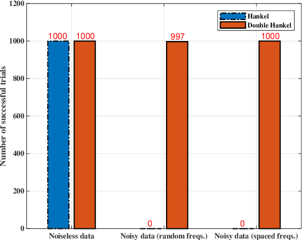 Figure 1 for New Low Rank Optimization Model and Convex Approach for Robust Spectral Compressed Sensing