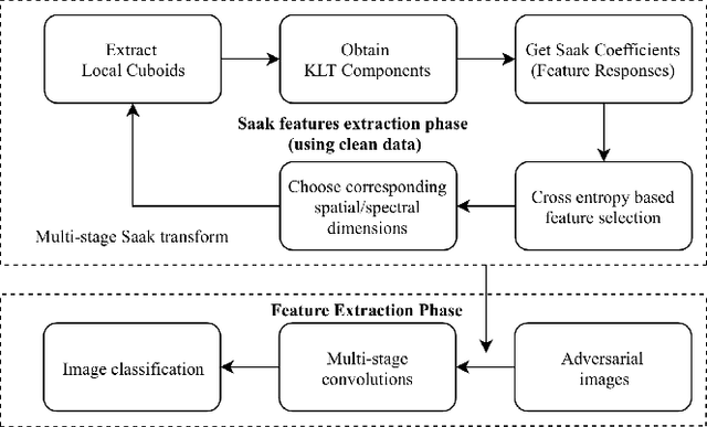 Figure 1 for Robustness Of Saak Transform Against Adversarial Attacks