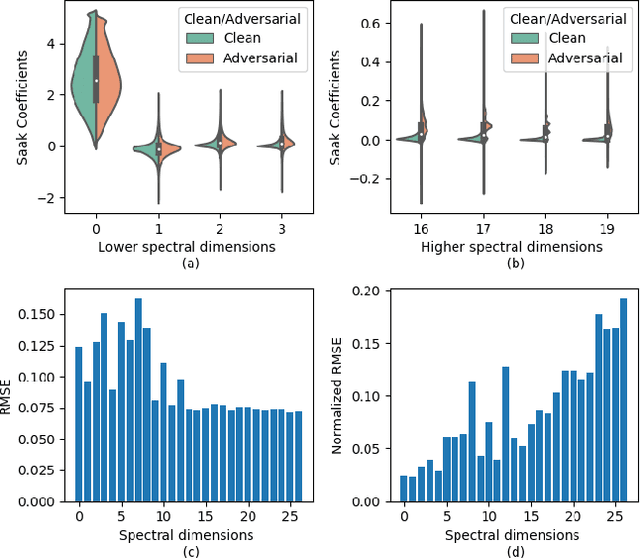 Figure 3 for Robustness Of Saak Transform Against Adversarial Attacks
