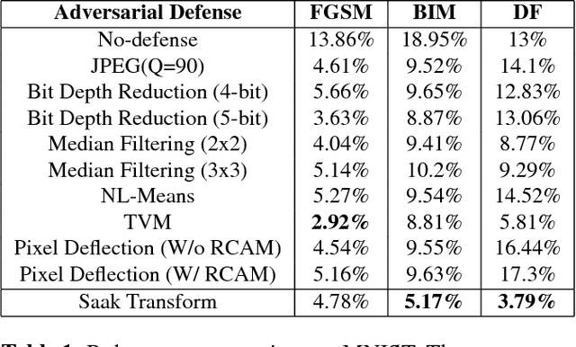 Figure 2 for Robustness Of Saak Transform Against Adversarial Attacks