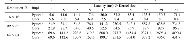 Figure 2 for Scaling Up Your Kernels to 31x31: Revisiting Large Kernel Design in CNNs