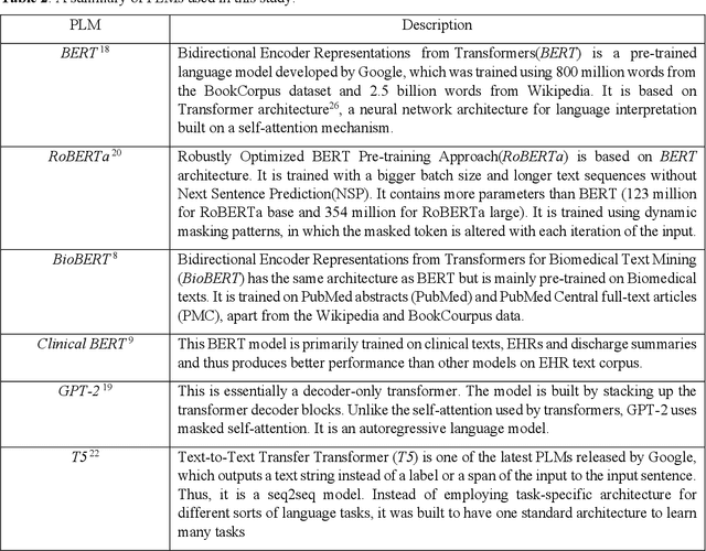 Figure 3 for HealthPrompt: A Zero-shot Learning Paradigm for Clinical Natural Language Processing