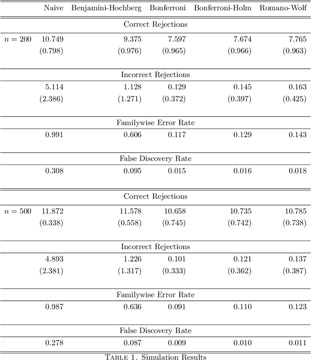 Figure 2 for Valid Simultaneous Inference in High-Dimensional Settings (with the hdm package for R)