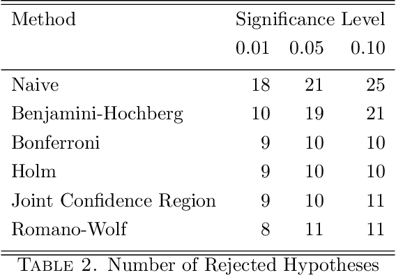 Figure 4 for Valid Simultaneous Inference in High-Dimensional Settings (with the hdm package for R)