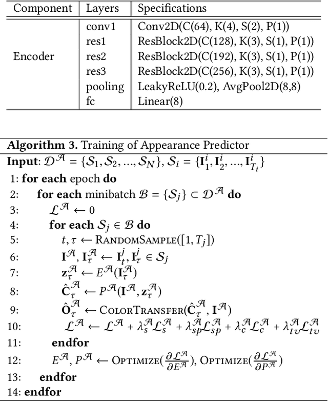 Figure 4 for Animating Landscape: Self-Supervised Learning of Decoupled Motion and Appearance for Single-Image Video Synthesis