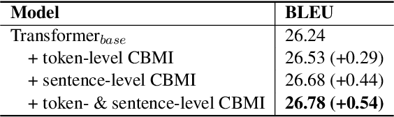 Figure 4 for Conditional Bilingual Mutual Information Based Adaptive Training for Neural Machine Translation