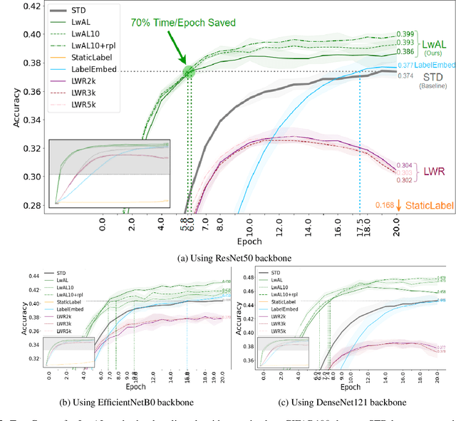 Figure 3 for Improving Model Training via Self-learned Label Representations