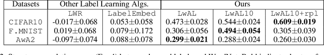 Figure 4 for Improving Model Training via Self-learned Label Representations