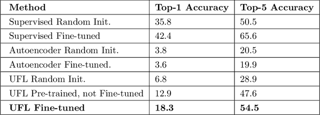 Figure 4 for Unsupervised Feature Learning in Remote Sensing