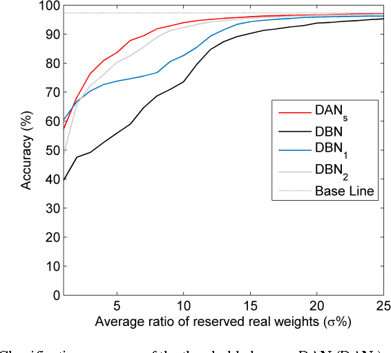 Figure 2 for Deep Adaptive Network: An Efficient Deep Neural Network with Sparse Binary Connections