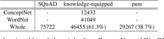 Figure 3 for Enhancing Question Generation with Commonsense Knowledge