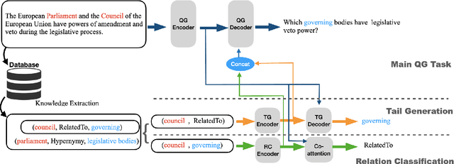 Figure 2 for Enhancing Question Generation with Commonsense Knowledge