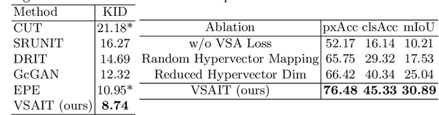 Figure 4 for Unpaired Image Translation via Vector Symbolic Architectures