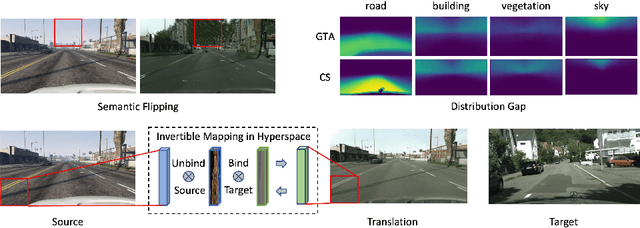 Figure 1 for Unpaired Image Translation via Vector Symbolic Architectures