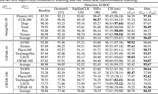 Figure 2 for Multi-task Transformation Learning for Robust Out-of-Distribution Detection