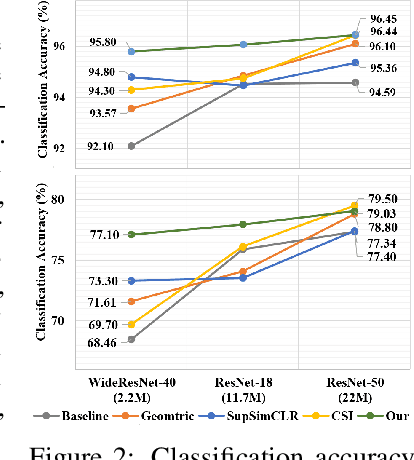 Figure 3 for Multi-task Transformation Learning for Robust Out-of-Distribution Detection