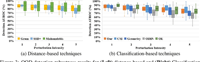 Figure 4 for Multi-task Transformation Learning for Robust Out-of-Distribution Detection